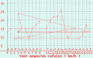 Courbe de la force du vent pour Sfax El-Maou