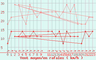 Courbe de la force du vent pour Potsdam