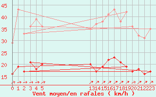 Courbe de la force du vent pour Vannes-Sn (56)