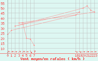 Courbe de la force du vent pour le bateau BATFR20