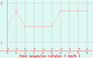 Courbe de la force du vent pour Orense