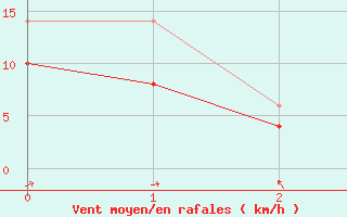 Courbe de la force du vent pour Ile Rousse (2B)