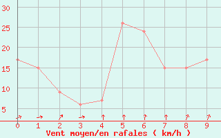 Courbe de la force du vent pour Monte Limbara