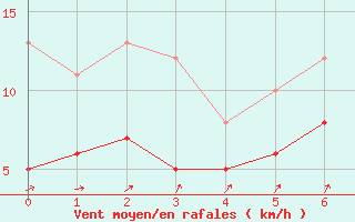 Courbe de la force du vent pour Luechow