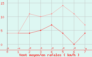 Courbe de la force du vent pour Llanes