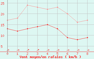 Courbe de la force du vent pour Alaigne (11)