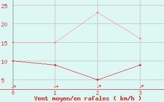 Courbe de la force du vent pour Romorantin (41)