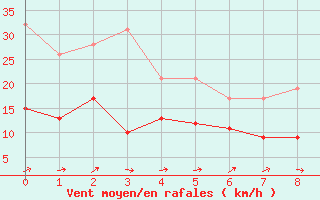 Courbe de la force du vent pour Belmont - Champ du Feu (67)