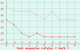 Courbe de la force du vent pour Westermarkelsdorf