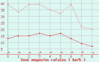 Courbe de la force du vent pour Moleson (Sw)