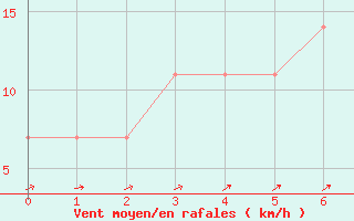 Courbe de la force du vent pour Semmering Pass