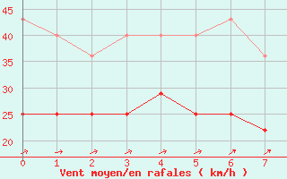 Courbe de la force du vent pour Nordkoster