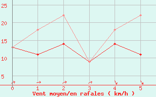 Courbe de la force du vent pour Shearwater Jetty