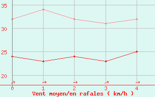 Courbe de la force du vent pour Hallig Hooge