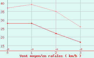 Courbe de la force du vent pour Aberdaron