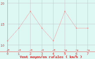 Courbe de la force du vent pour Kalmar Flygplats