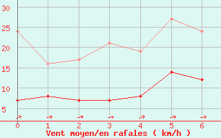 Courbe de la force du vent pour Labastide-Rouairoux (81)