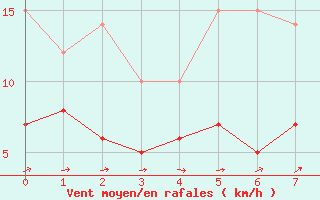 Courbe de la force du vent pour Feldberg Meclenberg