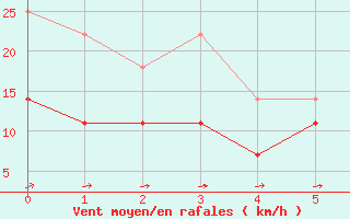 Courbe de la force du vent pour Potsdam