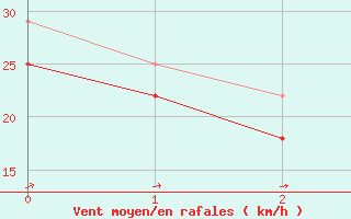 Courbe de la force du vent pour Kallbadagrund