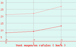 Courbe de la force du vent pour Sartne (2A)