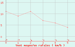 Courbe de la force du vent pour Nullo Mountains Aws