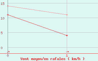 Courbe de la force du vent pour Raahe Lapaluoto