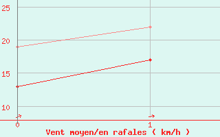 Courbe de la force du vent pour Magilligan