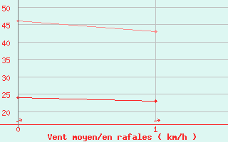 Courbe de la force du vent pour Ploudalmezeau (29)