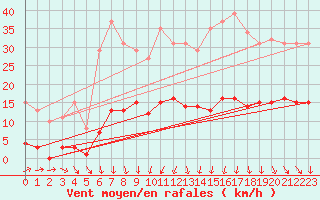 Courbe de la force du vent pour Anse (69)