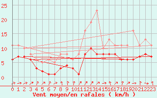 Courbe de la force du vent pour Lobbes (Be)