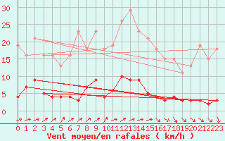 Courbe de la force du vent pour Saint-Germain-du-Puch (33)