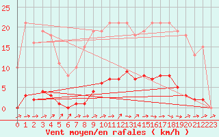 Courbe de la force du vent pour Bannay (18)