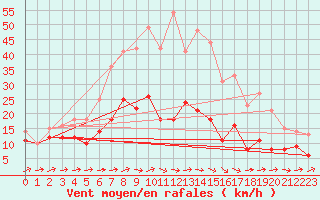 Courbe de la force du vent pour Hultsfred Swedish Air Force Base