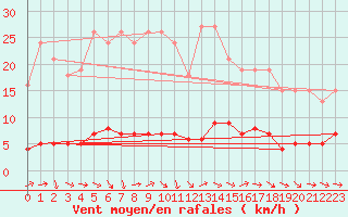 Courbe de la force du vent pour Sermange-Erzange (57)