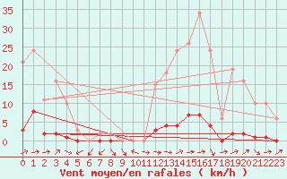 Courbe de la force du vent pour Pertuis - Grand Cros (84)
