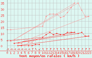 Courbe de la force du vent pour Connerr (72)