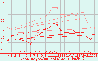 Courbe de la force du vent pour Mont-Rigi (Be)