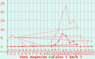 Courbe de la force du vent pour Douelle (46)