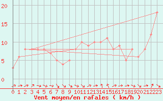 Courbe de la force du vent pour Sanary-sur-Mer (83)