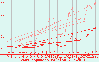 Courbe de la force du vent pour Ancey (21)