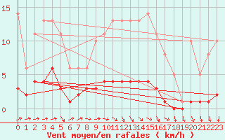 Courbe de la force du vent pour Souprosse (40)
