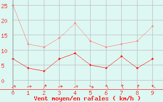 Courbe de la force du vent pour Foellinge