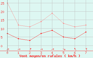 Courbe de la force du vent pour Foellinge