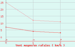 Courbe de la force du vent pour Foellinge