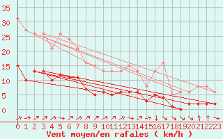 Courbe de la force du vent pour Christnach (Lu)