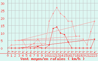 Courbe de la force du vent pour Liefrange (Lu)