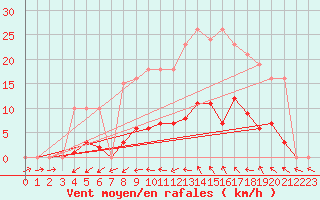 Courbe de la force du vent pour Vias (34)