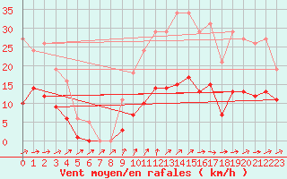 Courbe de la force du vent pour Anglars St-Flix(12)