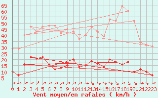 Courbe de la force du vent pour Agde (34)